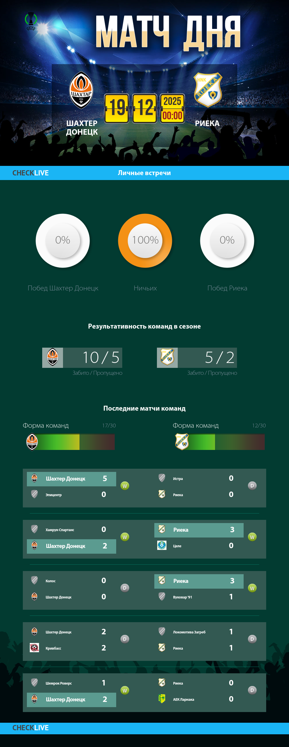Инфографика Шахтер Донецк и Риека матч дня 18.12.2025