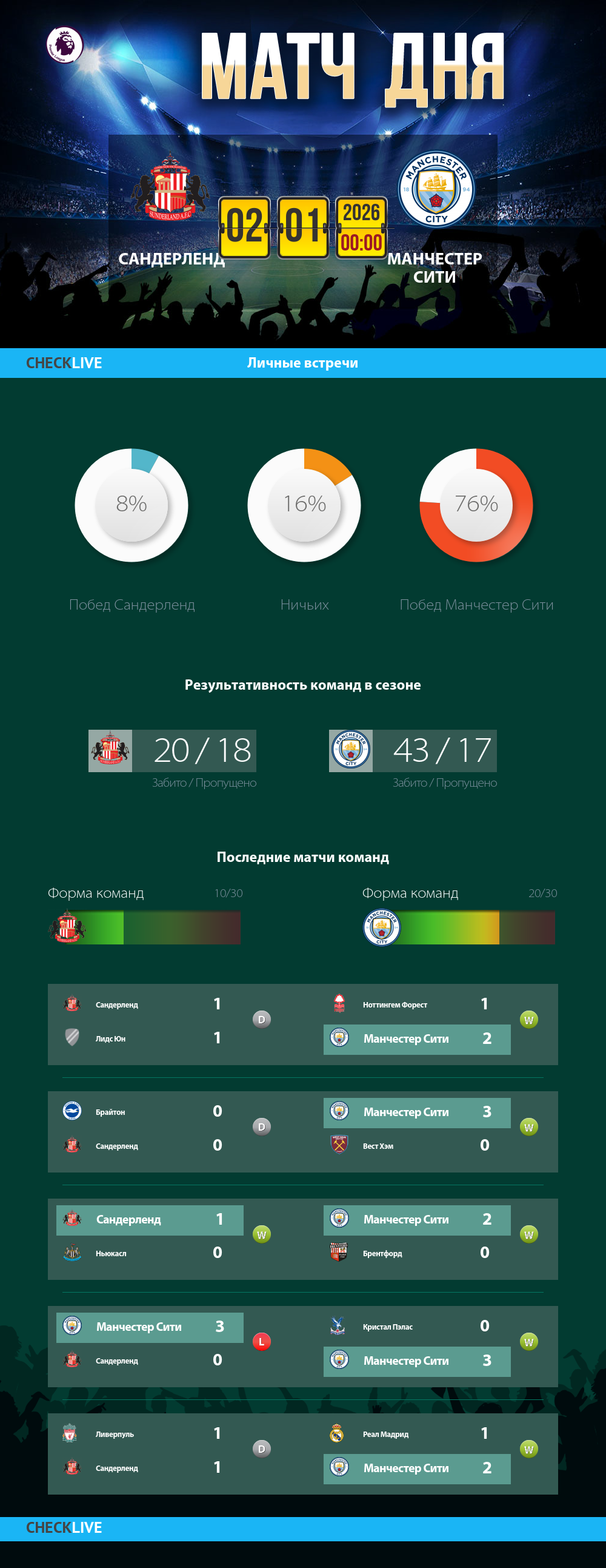 Инфографика Сандерленд и Манчестер Сити матч дня 01.01.2026