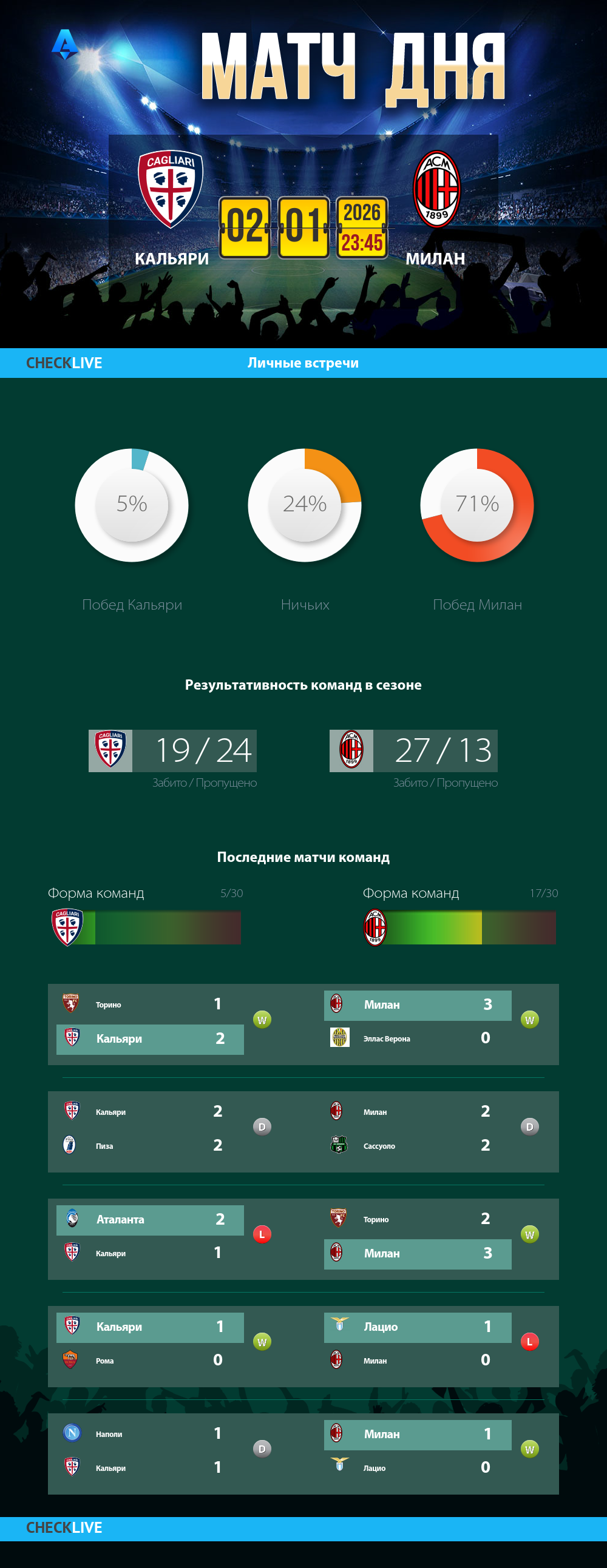 Инфографика Кальяри и Милан матч дня 02.01.2026