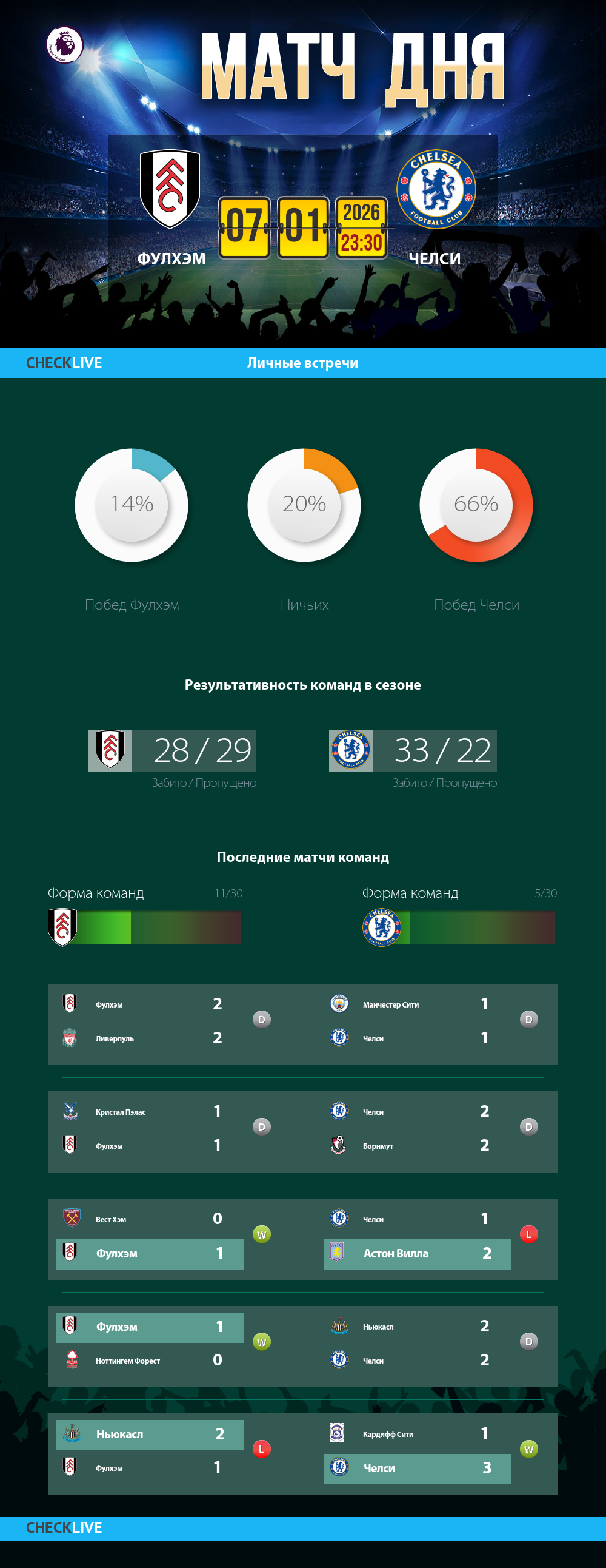 Инфографика Фулхэм и Челси матч дня 07.01.2026
