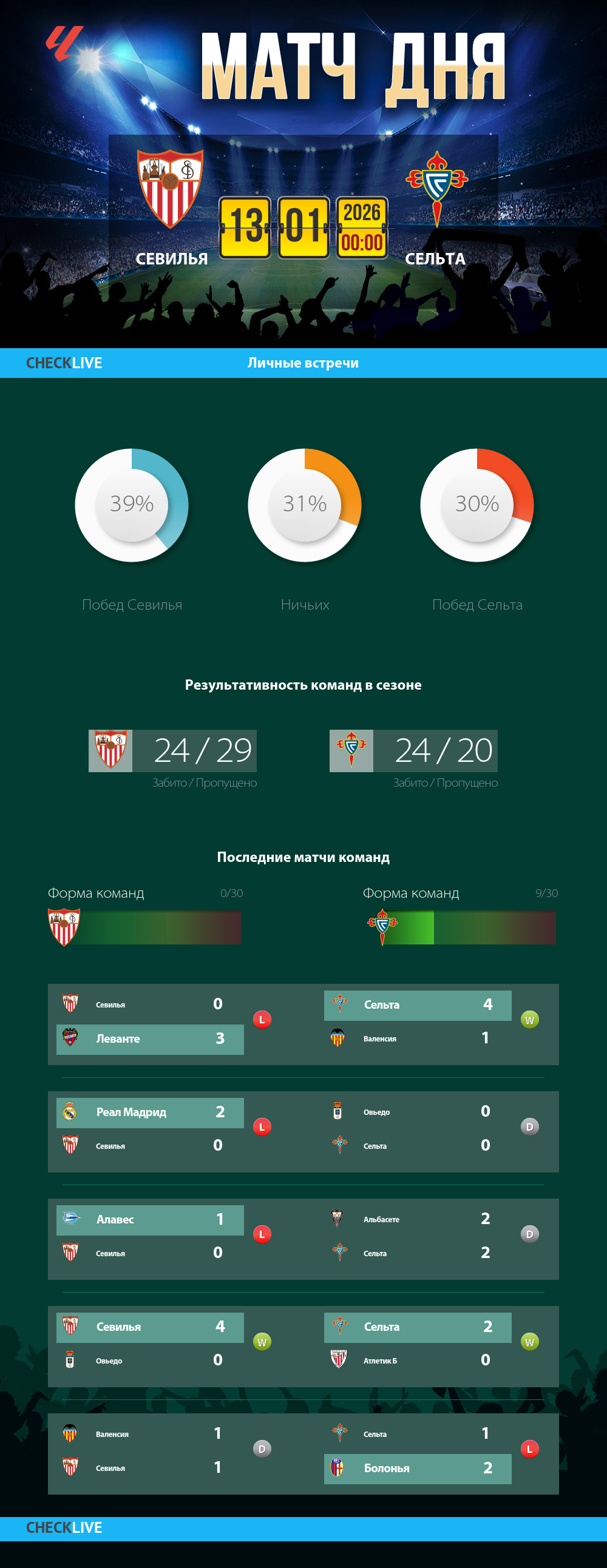 Инфографика Севилья и Сельта матч дня 12.01.2026