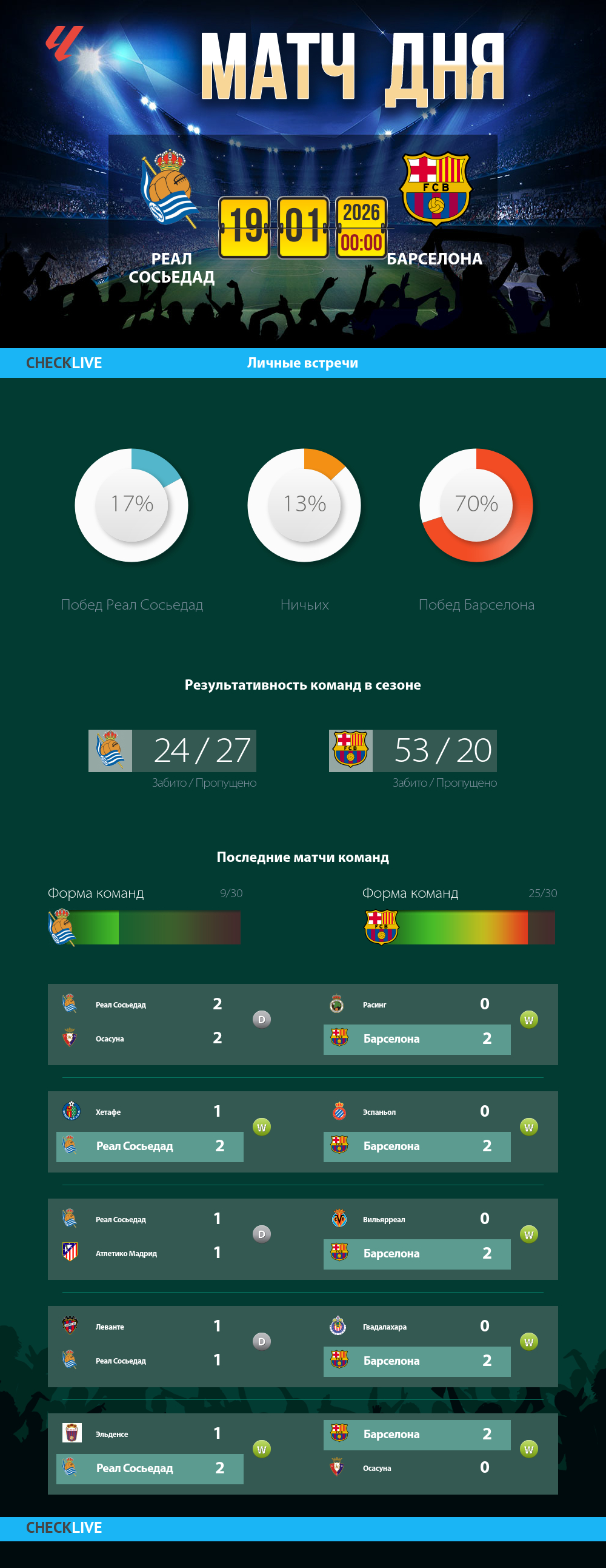 Инфографика Реал Сосьедад и Барселона матч дня 18.01.2026