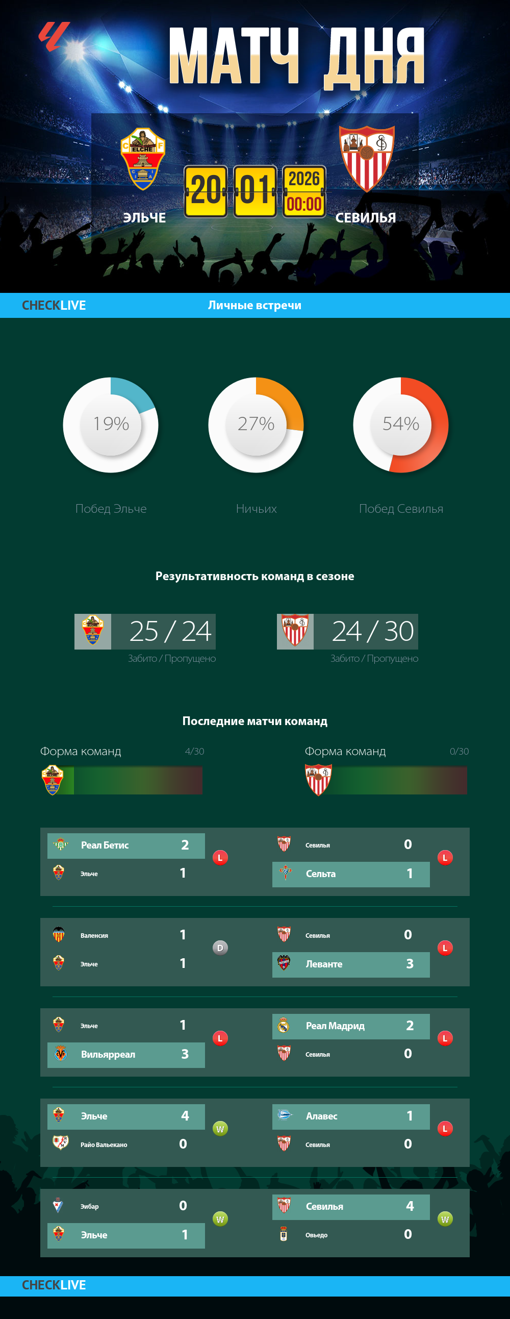 Инфографика Эльче и Севилья матч дня 19.01.2026