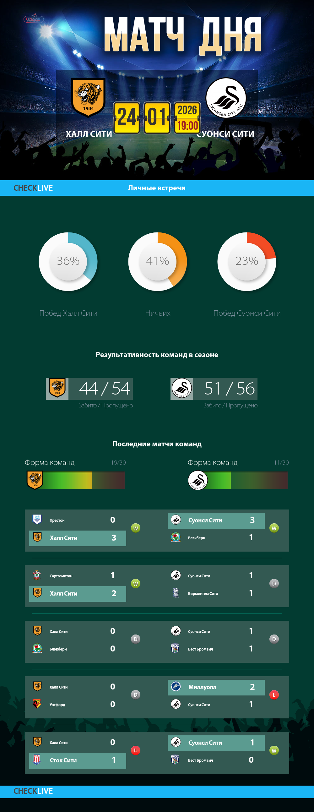 Инфографика Халл Сити и Суонси Сити матч дня 24.01.2026