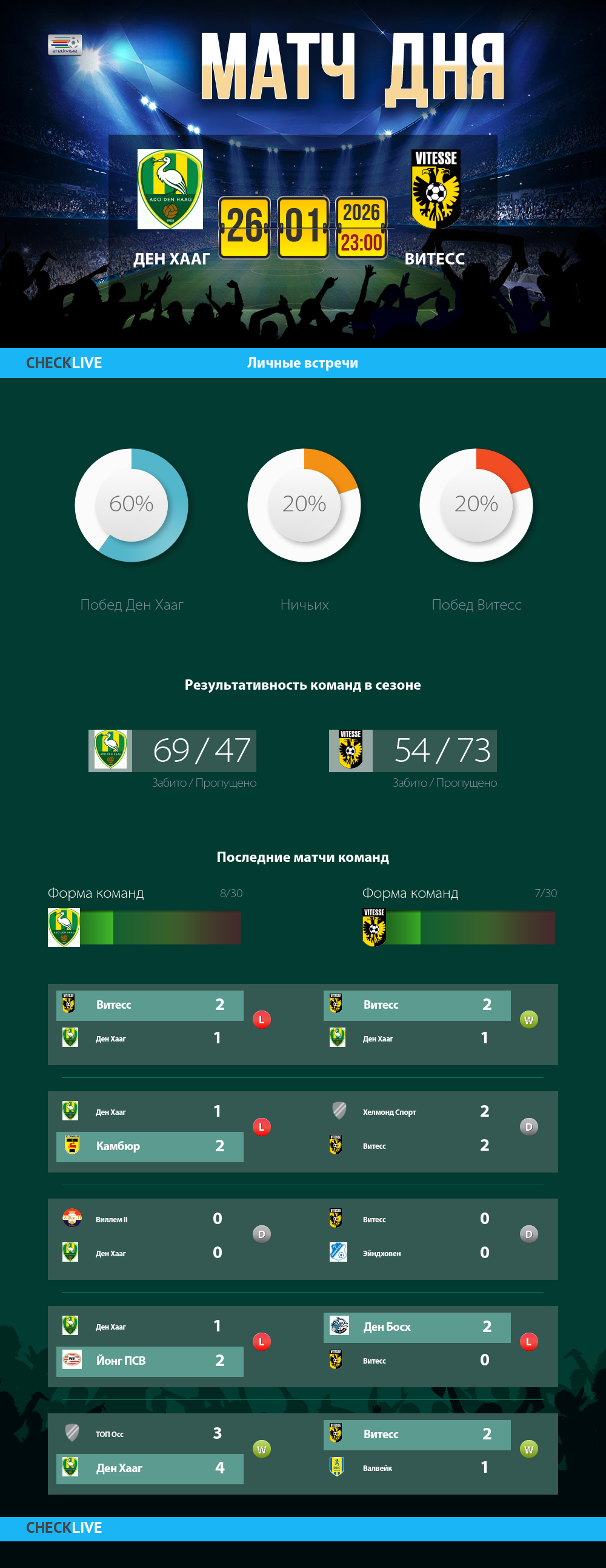 Инфографика Ден Хааг и Витесс матч дня 26.01.2026