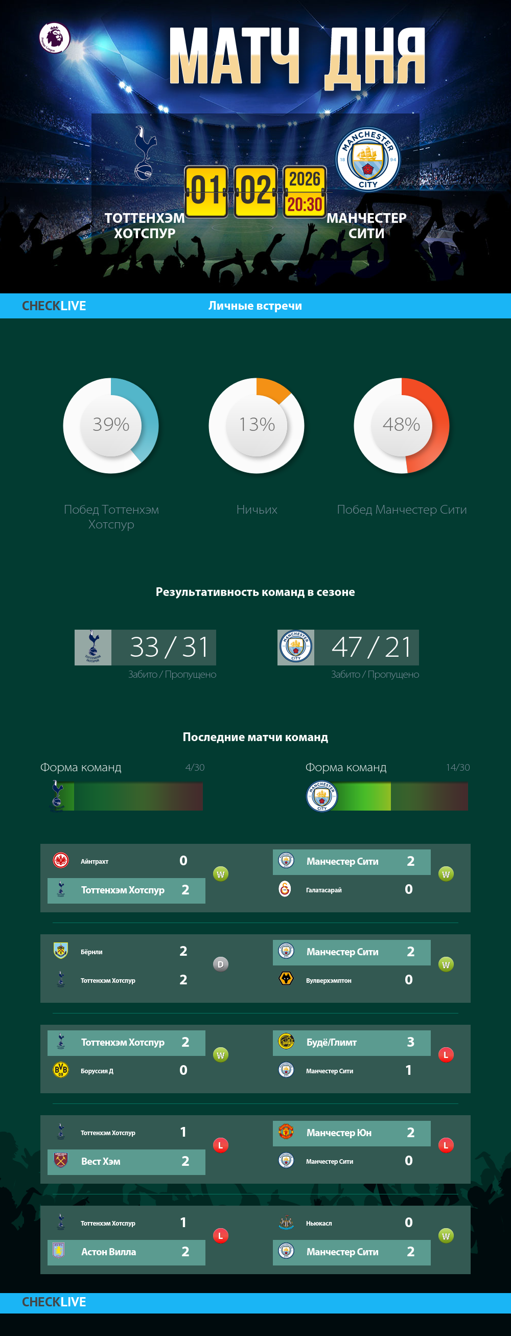 Инфографика Тоттенхэм Хотспур и Манчестер Сити матч дня 01.02.2026