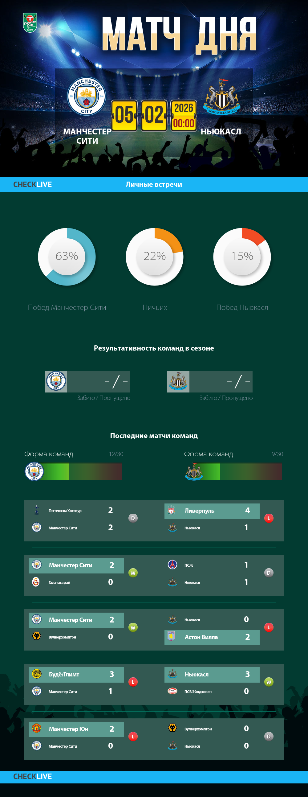 Инфографика Манчестер Сити и Ньюкасл матч дня 04.02.2026