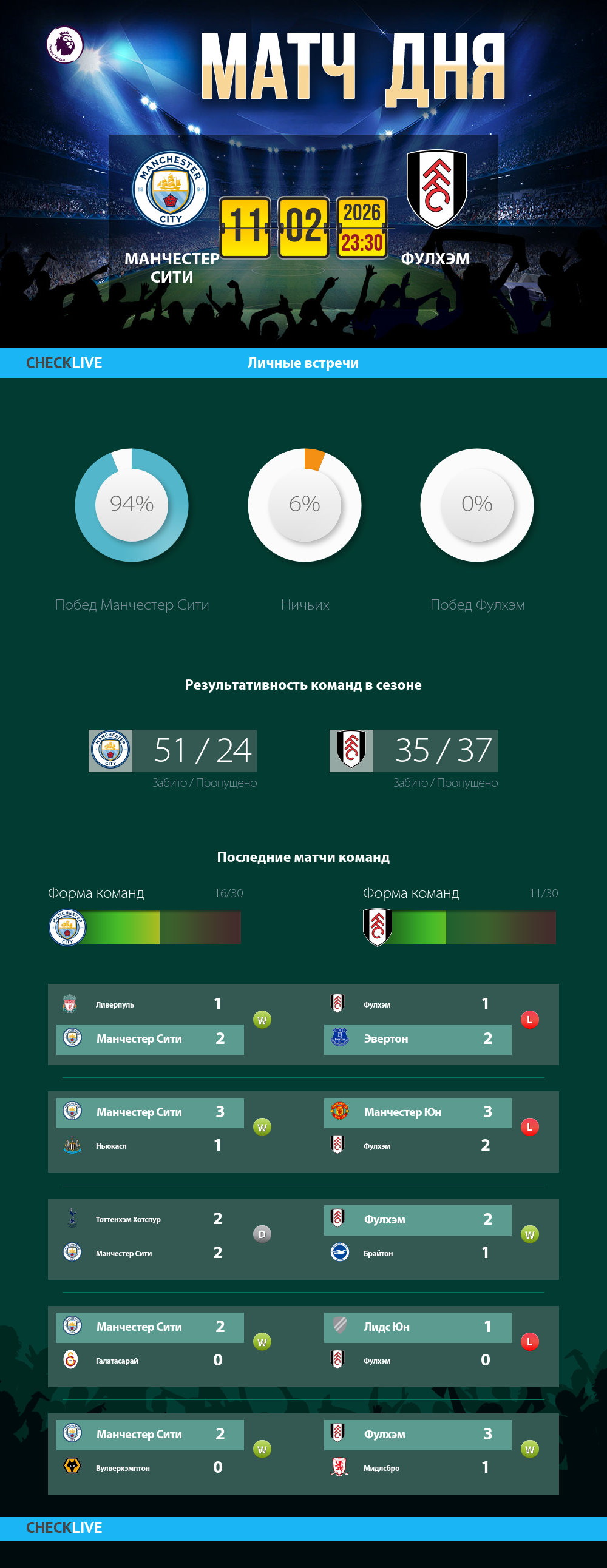 Инфографика Манчестер Сити и Фулхэм матч дня 11.02.2026
