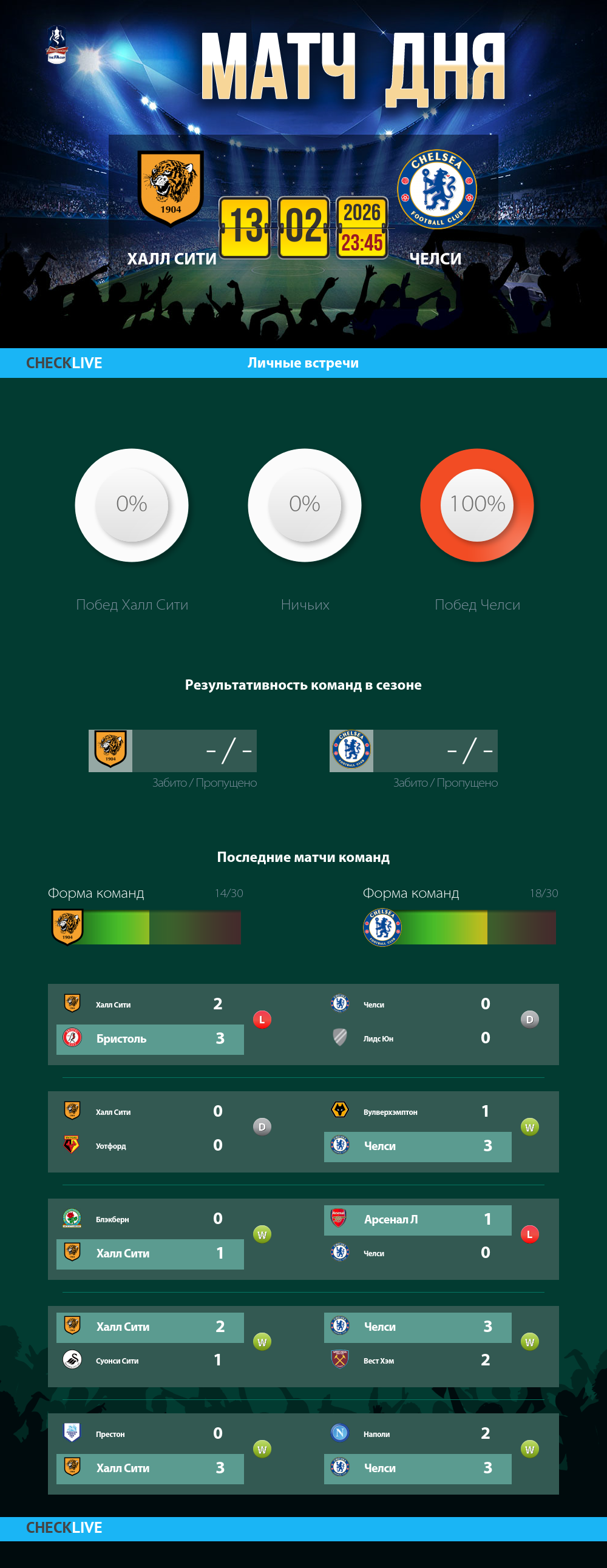 Инфографика Халл Сити и Челси матч дня 13.02.2026