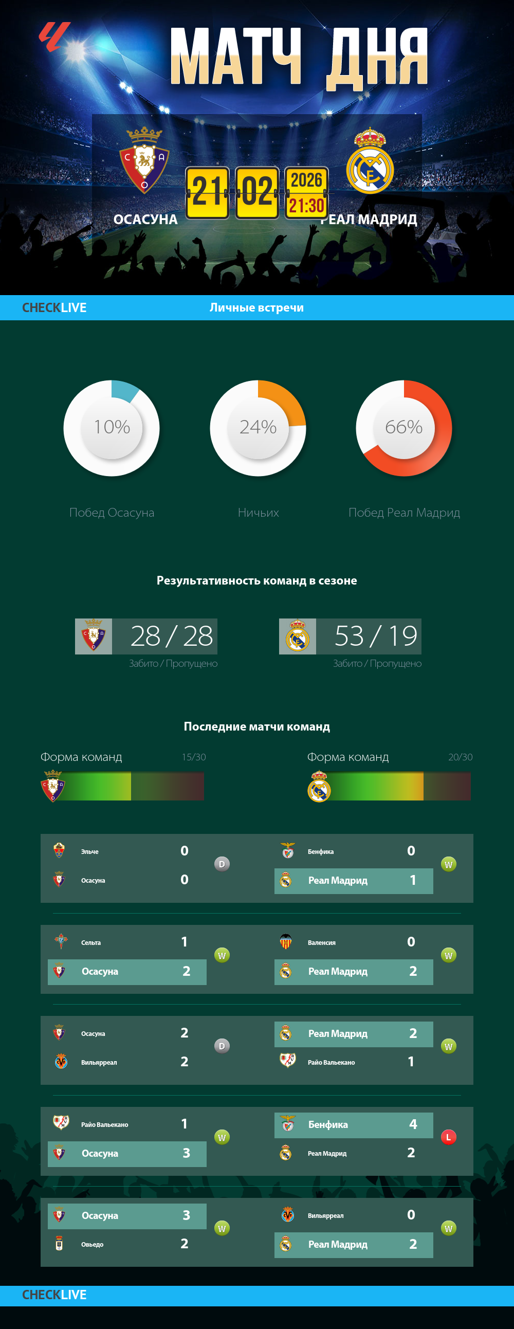 Инфографика Осасуна и Реал Мадрид матч дня 21.02.2026