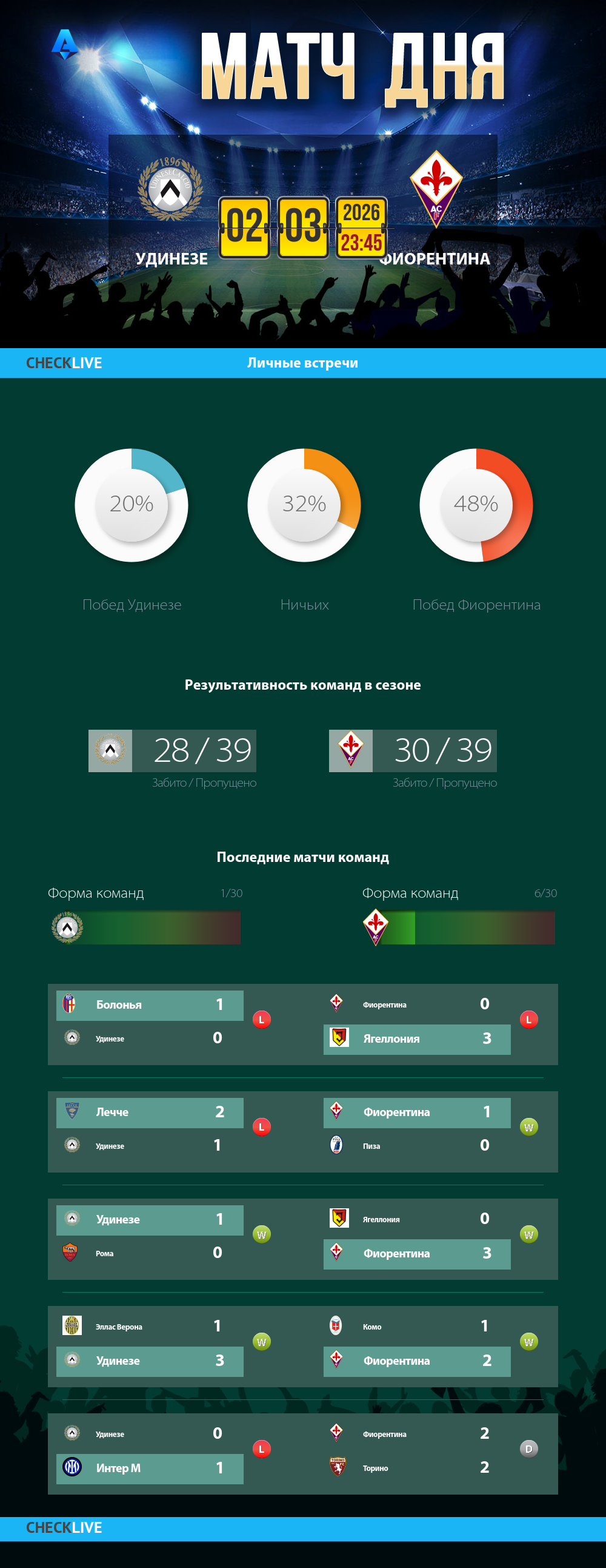 Инфографика Удинезе и Фиорентина матч дня 02.03.2026