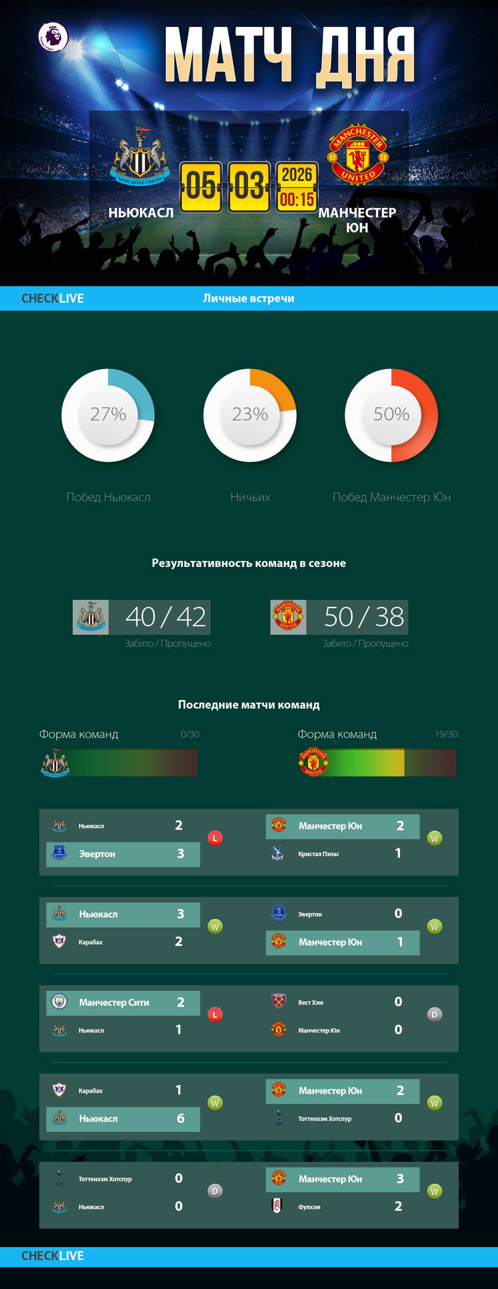 Инфографика Ньюкасл и Манчестер Юн матч дня 04.03.2026