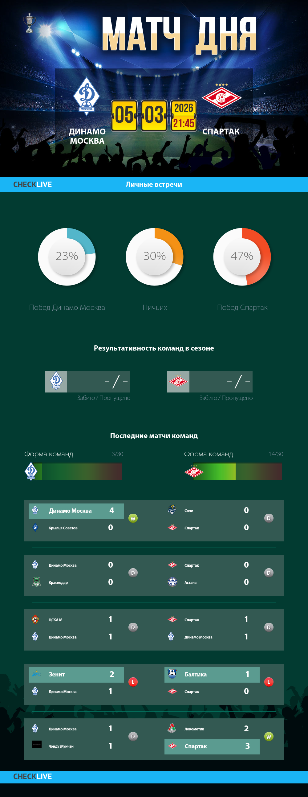 Инфографика Динамо Москва и Спартак матч дня 05.03.2026