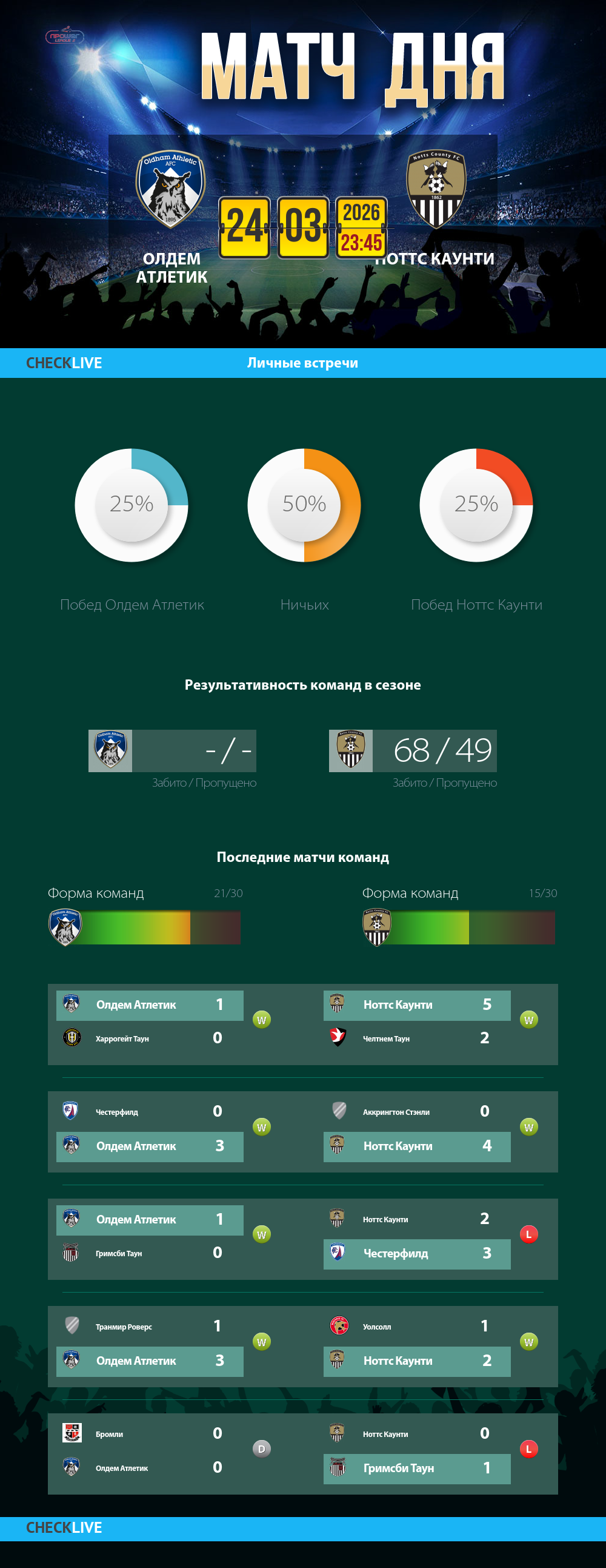 Инфографика Олдем Атлетик и Ноттс Каунти матч дня 24.03.2026