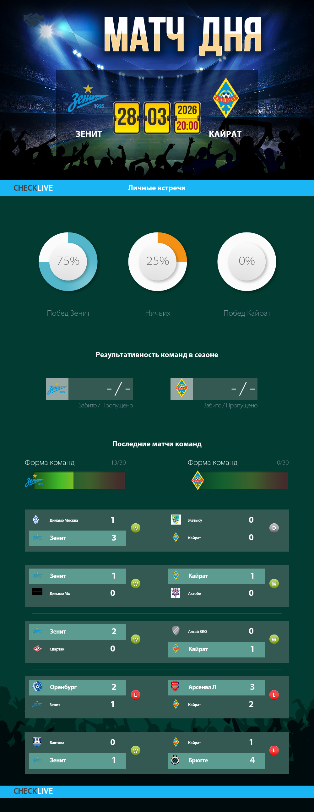 Инфографика Зенит и Кайрат матч дня 28.03.2026