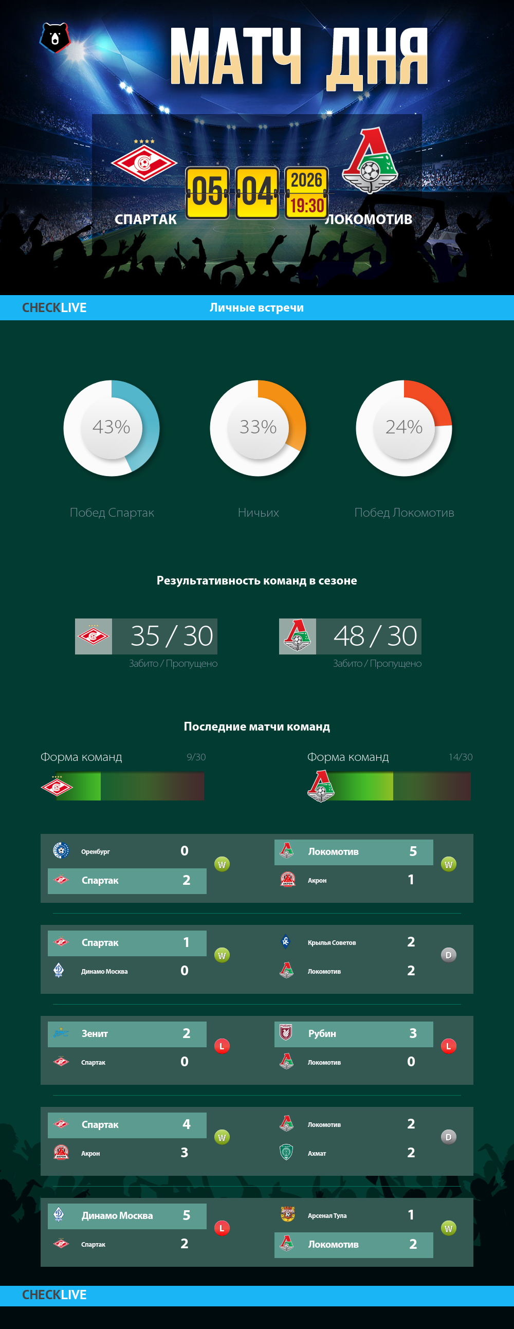 Инфографика Спартак и Локомотив матч дня 05.04.2026
