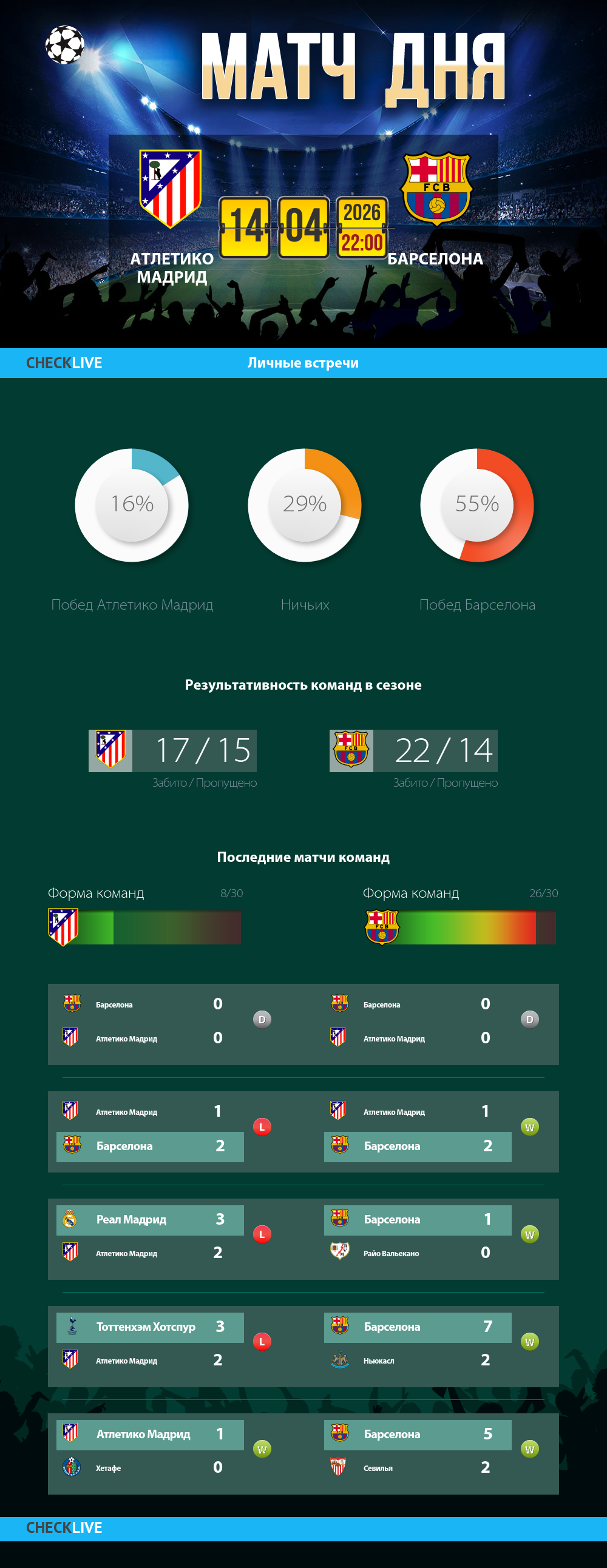 Инфографика Атлетико Мадрид и Барселона матч дня 14.04.2026
