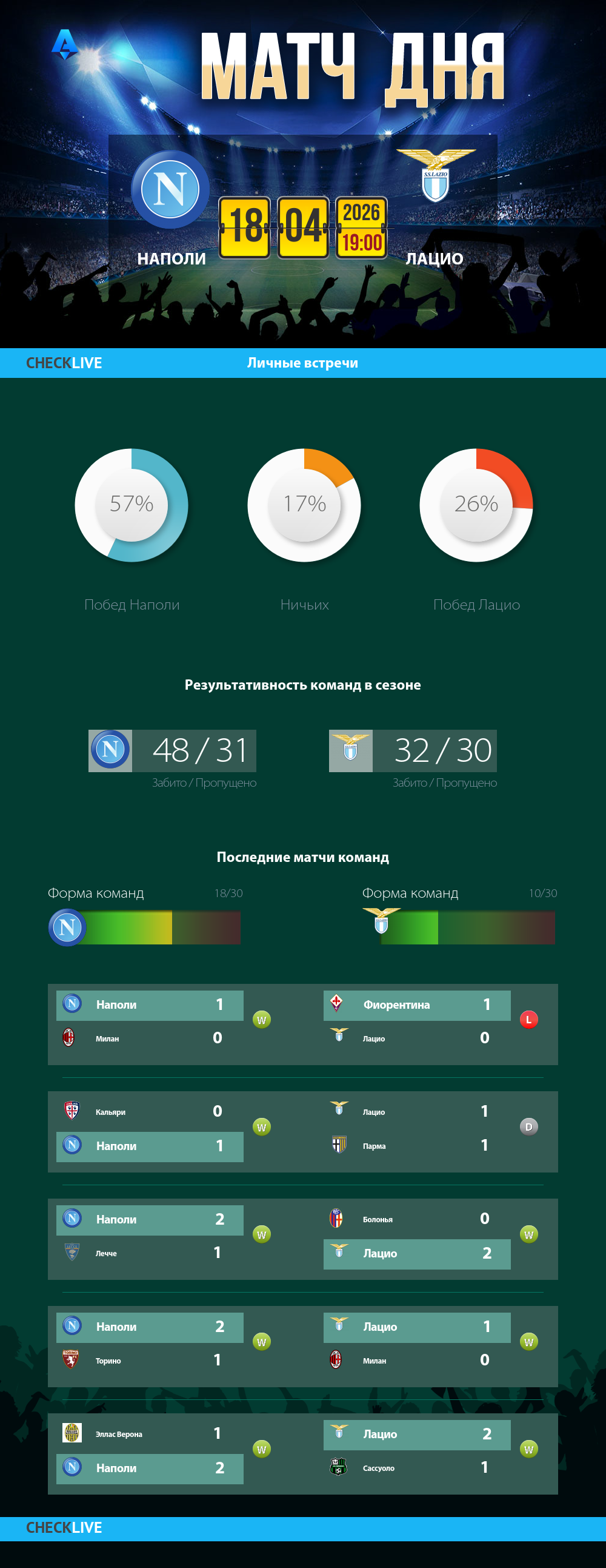 Инфографика Наполи и Лацио матч дня 18.04.2026