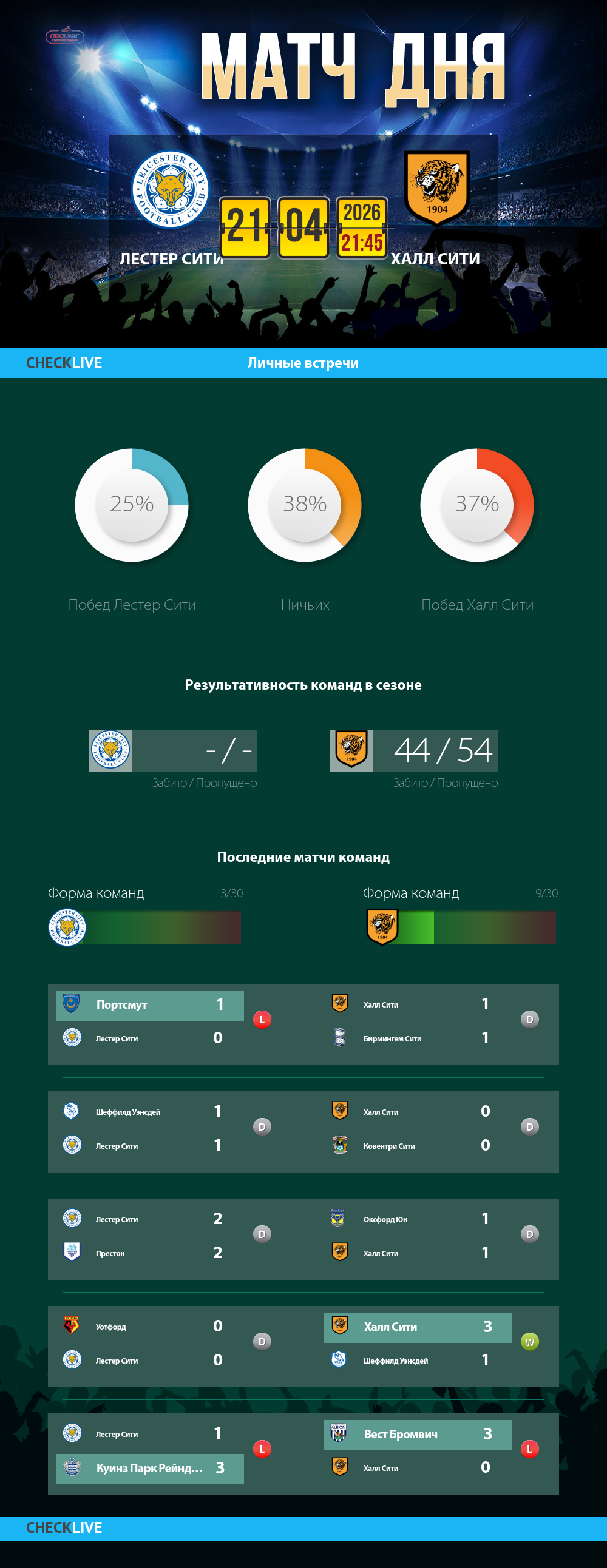 Инфографика Лестер Сити и Халл Сити матч дня 21.04.2026