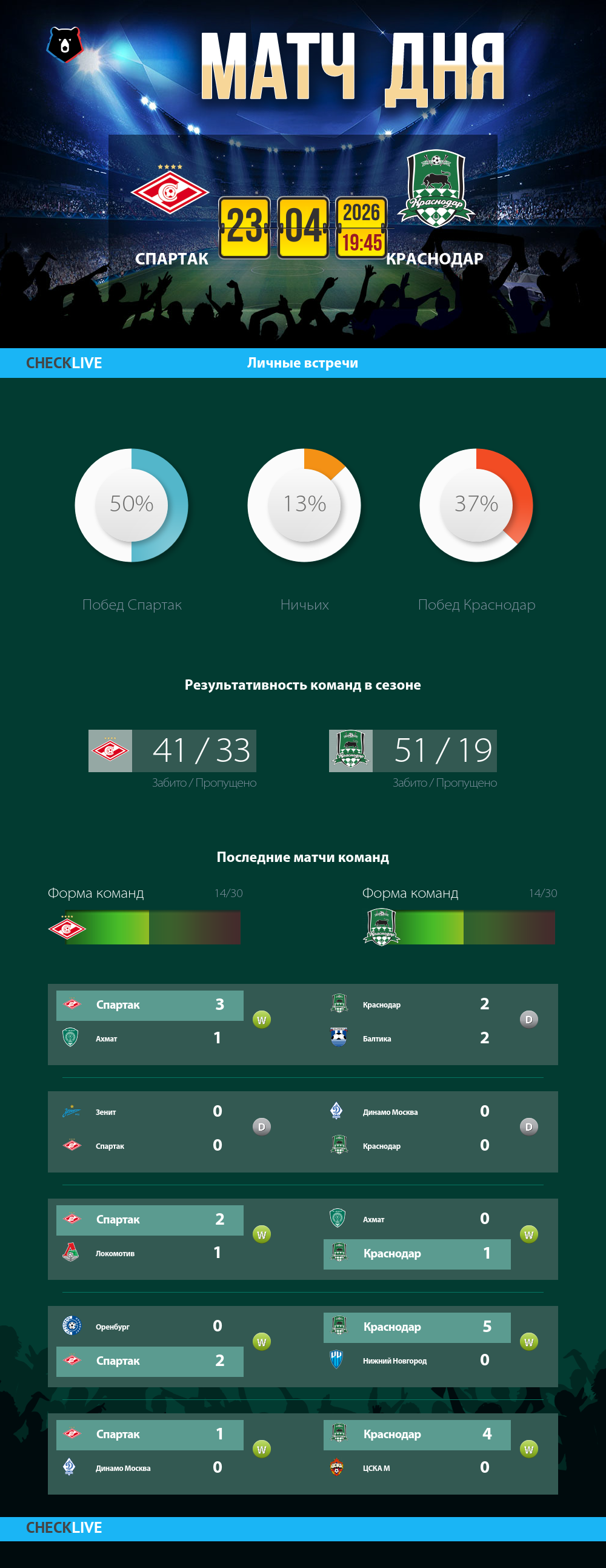 Инфографика Спартак и Краснодар матч дня 23.04.2026