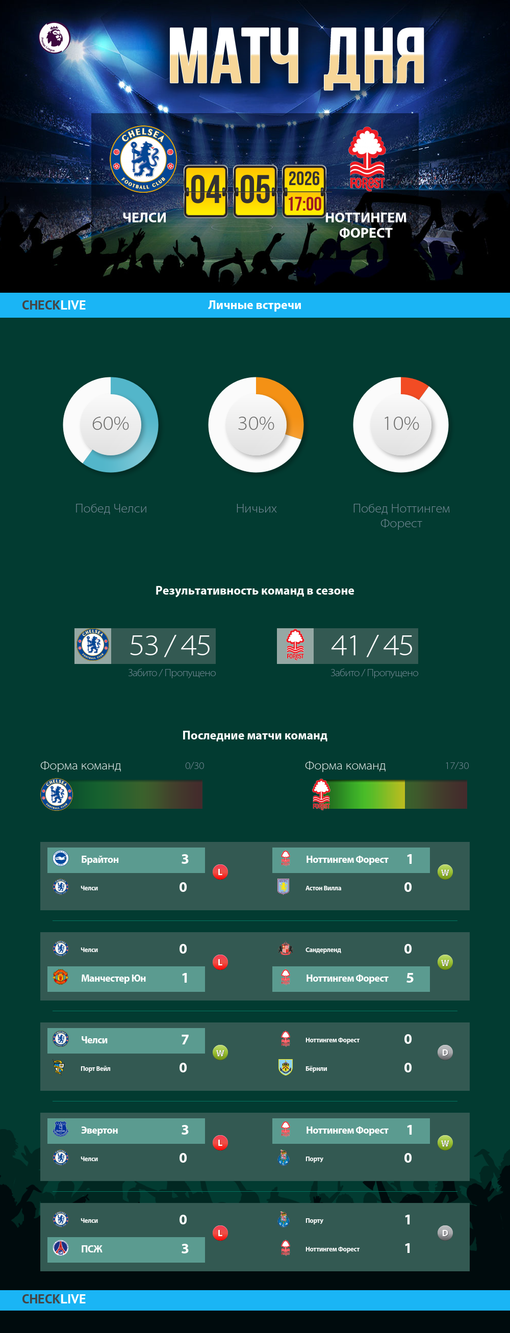Инфографика Челси и Ноттингем Форест матч дня 04.05.2026