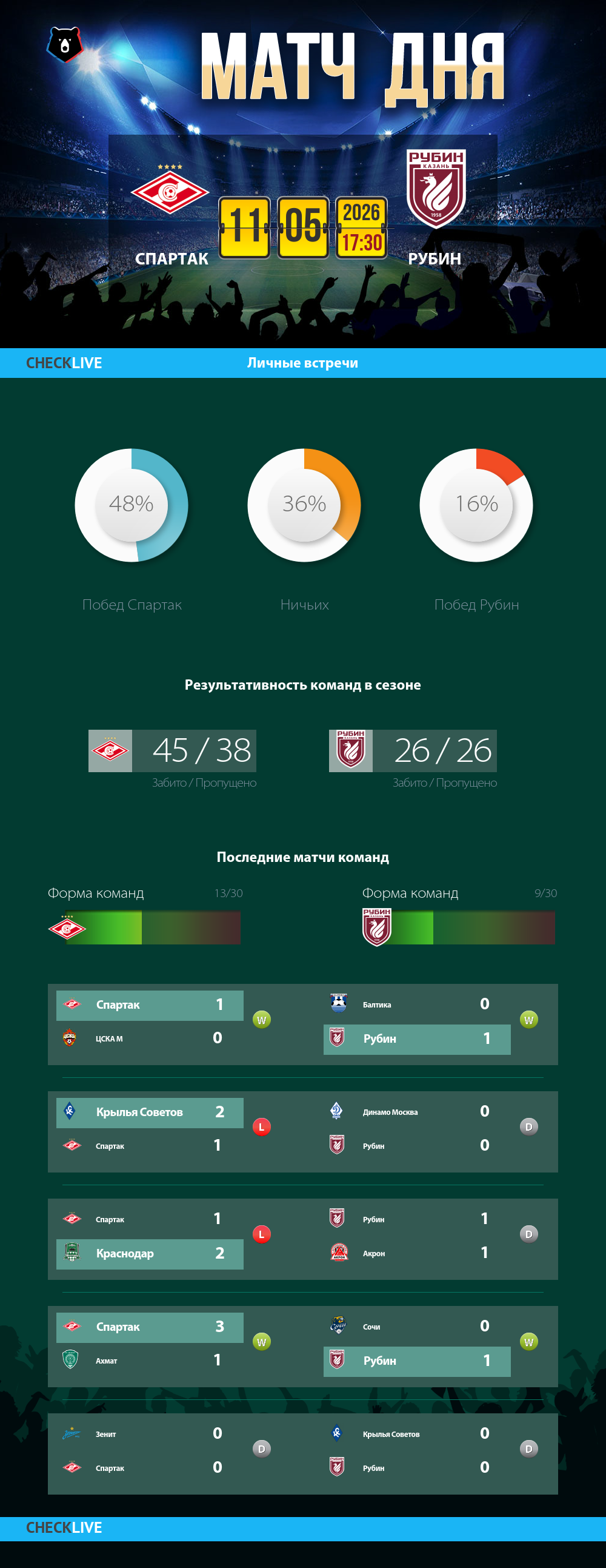 Инфографика Спартак и Рубин матч дня 11.05.2026