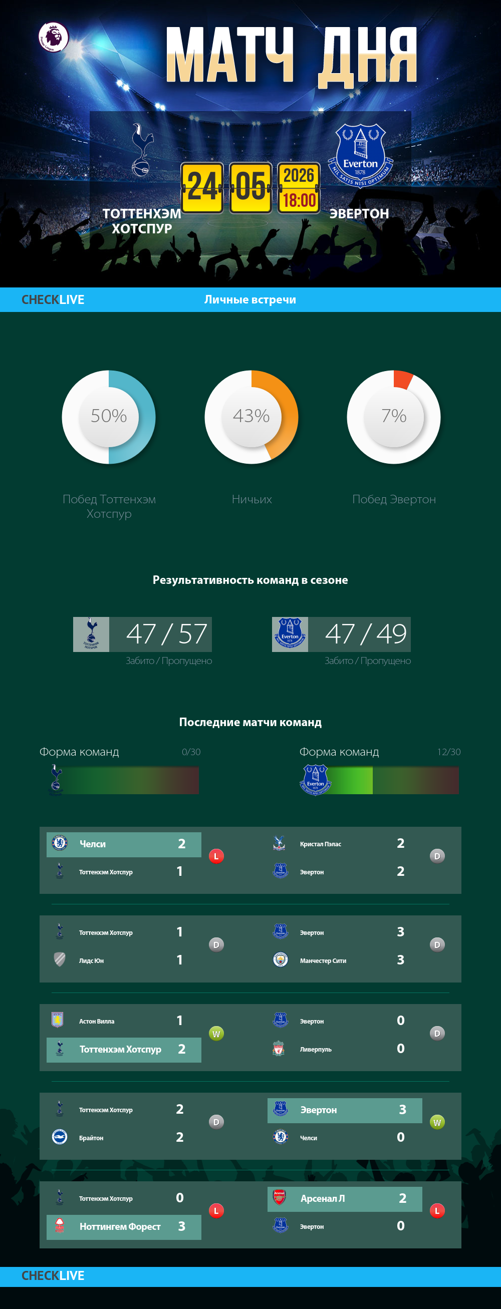 Инфографика Тоттенхэм Хотспур и Эвертон матч дня 24.05.2026