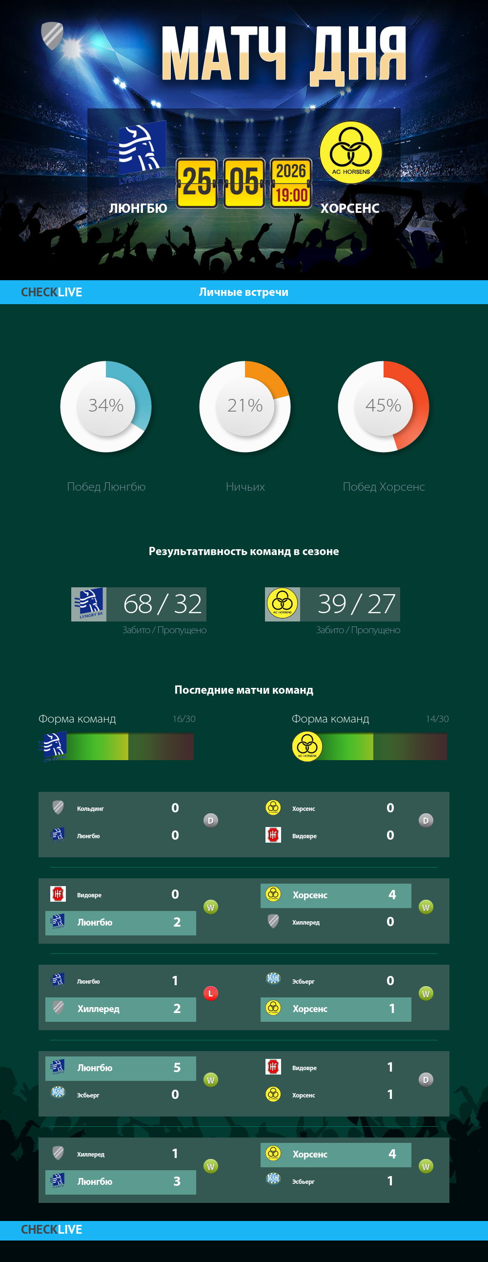 Инфографика Люнгбю и Хорсенс матч дня 25.05.2026